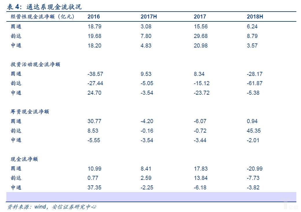 通达系现金流状况