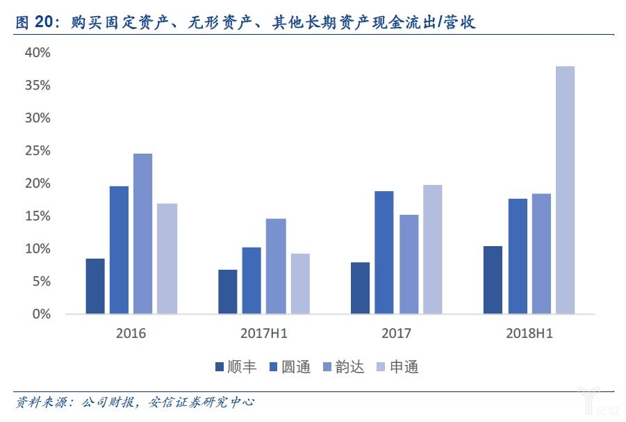 购买固定资产、无形资产、其他长期资产现金流