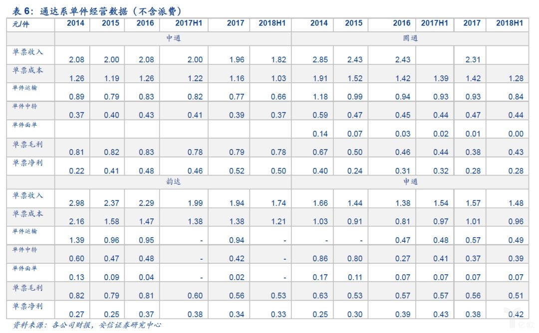 通达系单件经营数据