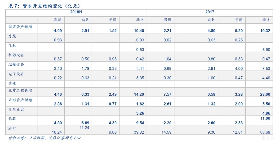 资本开支结构变化