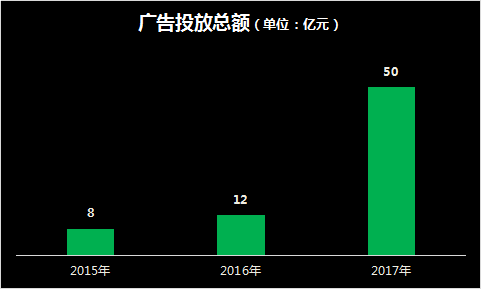 近三年二手车电商广告投放总额