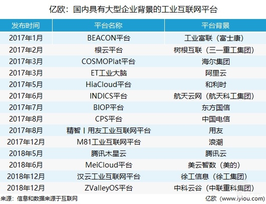 国内具有大型企业背景的工业互联网平台