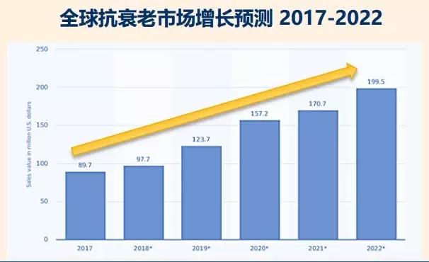 eBay选品 | 抗衰老、健康与美容产品市场趋势及热卖品类推荐