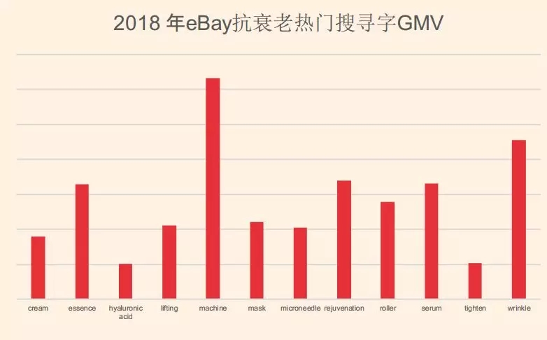 eBay选品 | 抗衰老、健康与美容产品市场趋势及热卖品类推荐