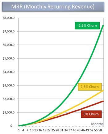 解锁 SaaS 公司的流失之迷