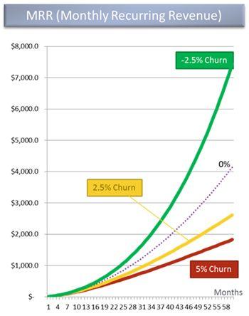 解锁 SaaS 公司的流失之迷