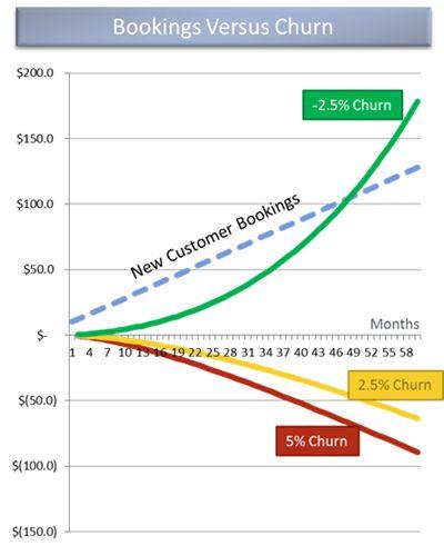 解锁 SaaS 公司的流失之迷