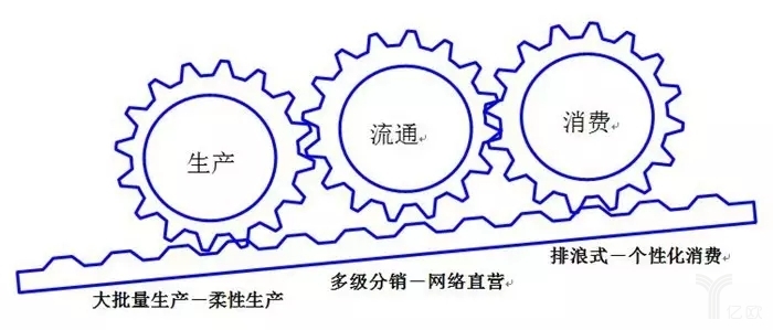 “产销消”协同升级