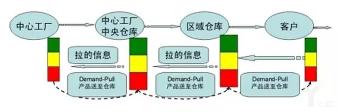 自动生产、补货系统