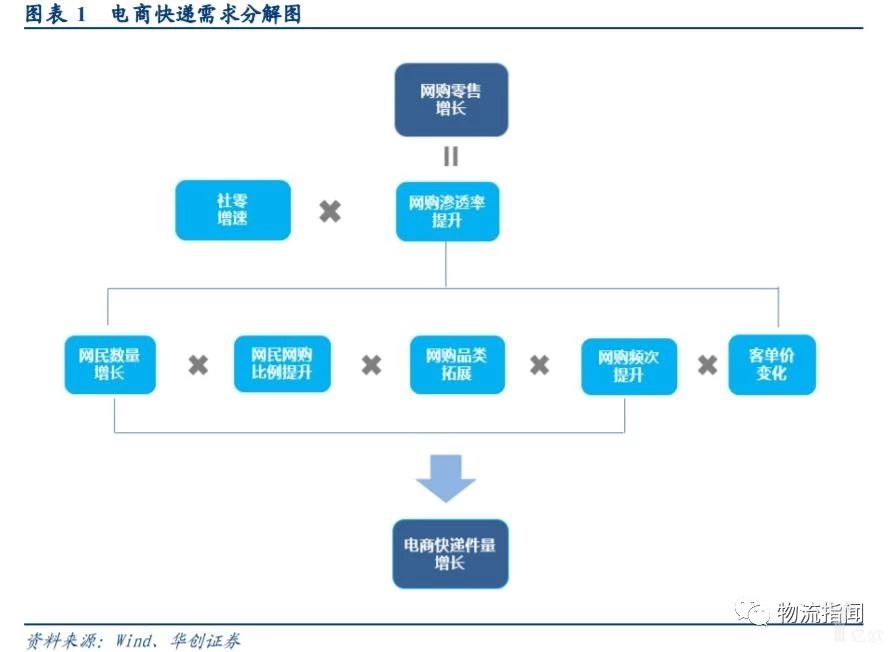 电商快递需求分解图