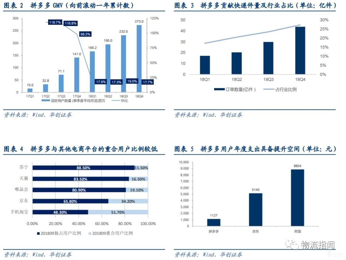 拼多多GMV