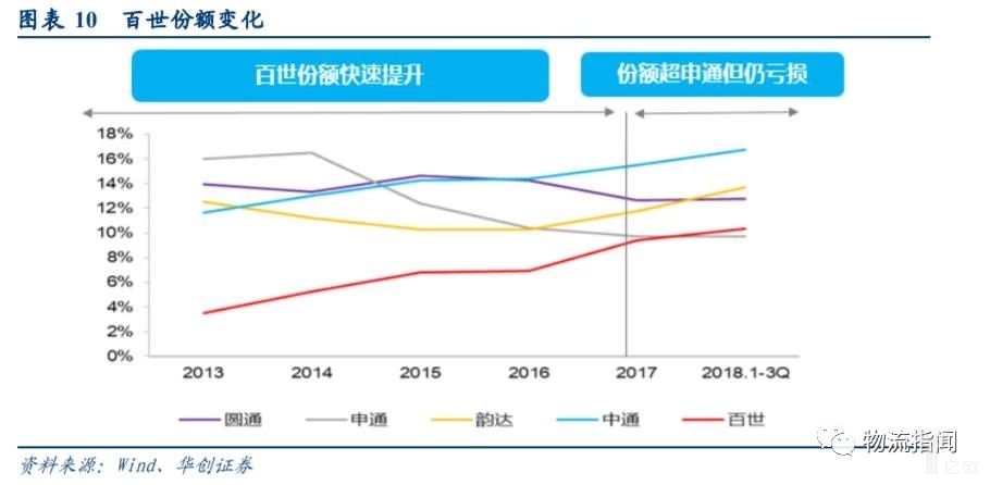 百世份额变化