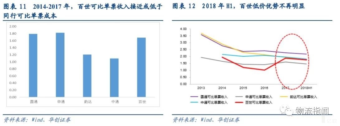 2018年H1，百世低价优势不再明显