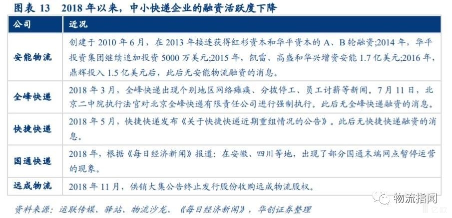 2018年以来，中小快递企业的融资活跃度下降