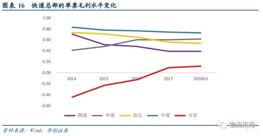 快递总部的单票毛利水平变化