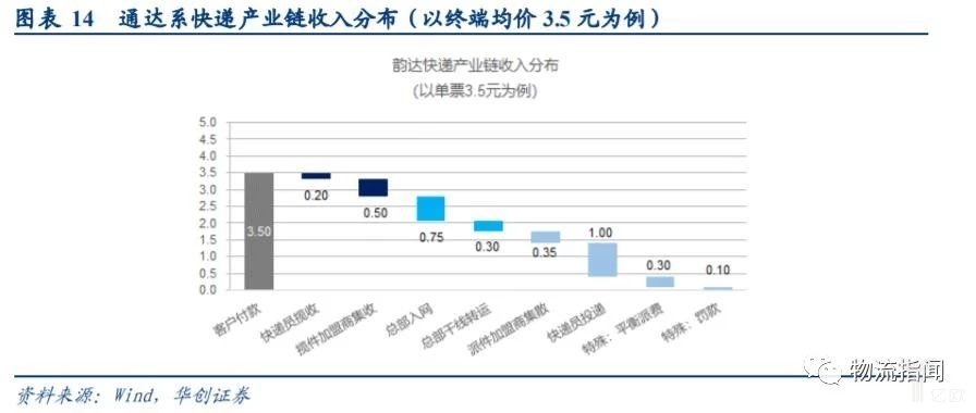 通达系快递产业链收入分布