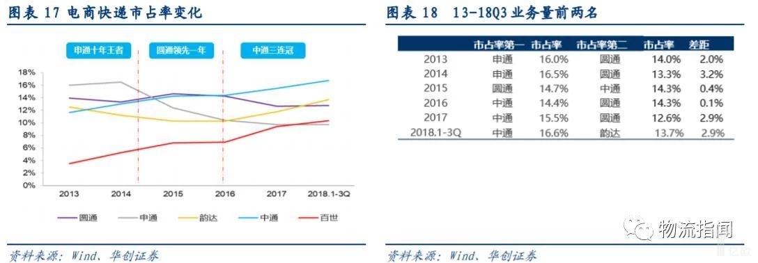 电商快递市占率变化