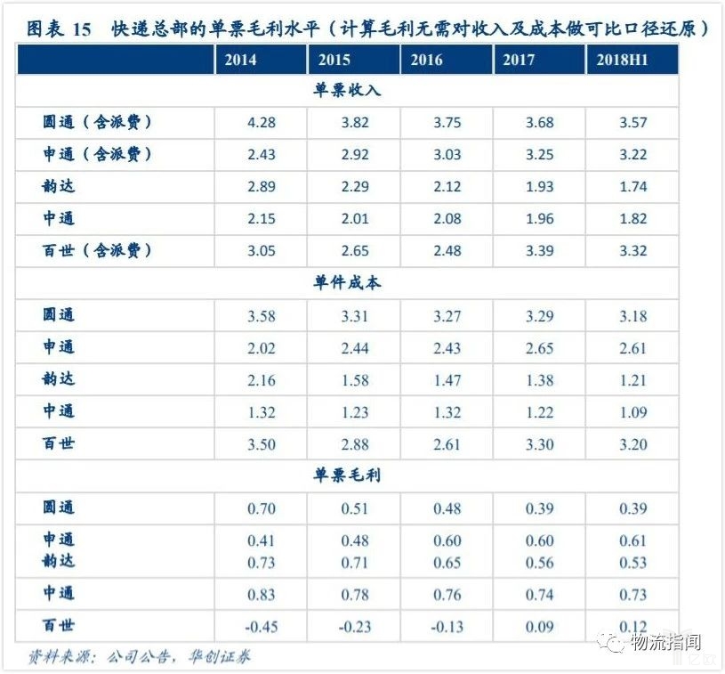 快递总部的单票毛利水平