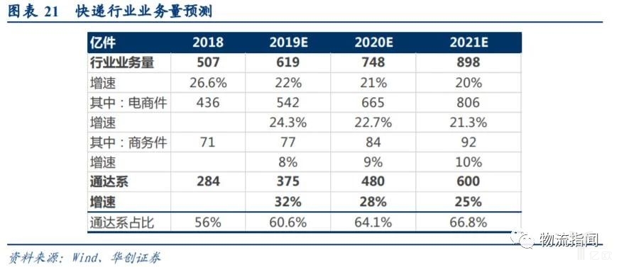 快递行业业务量预测