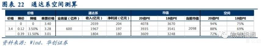 通达系空间测算