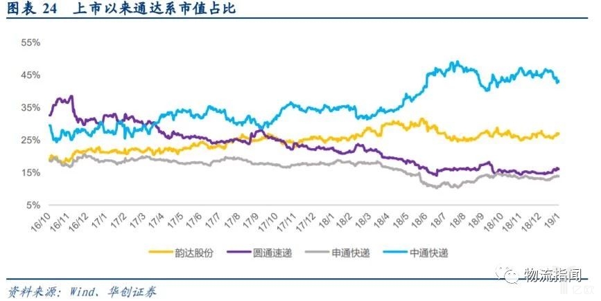 上市以来通达系市值占比