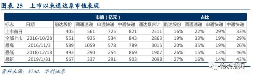 上市以来通达系市值表现