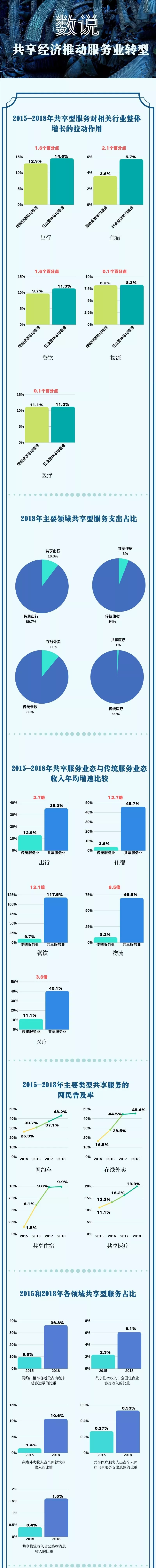 一图读懂中国共享经济