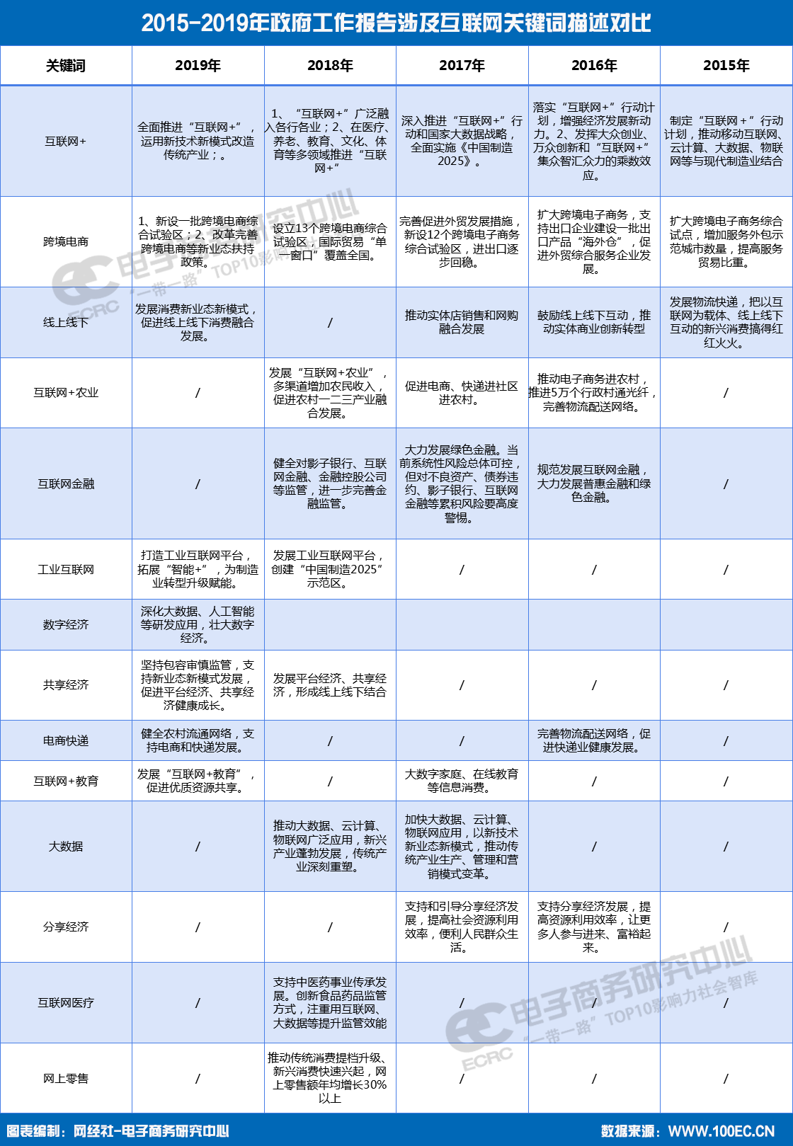 2015-2019年政府工作报告涉及互联网关键词对比.png