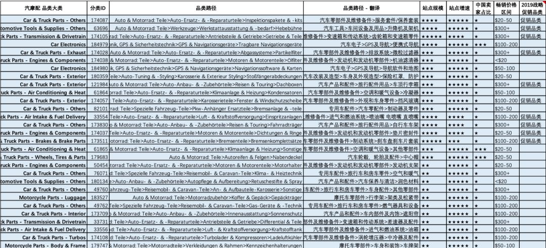 eBay德英意法站点汽配选品趋势解析