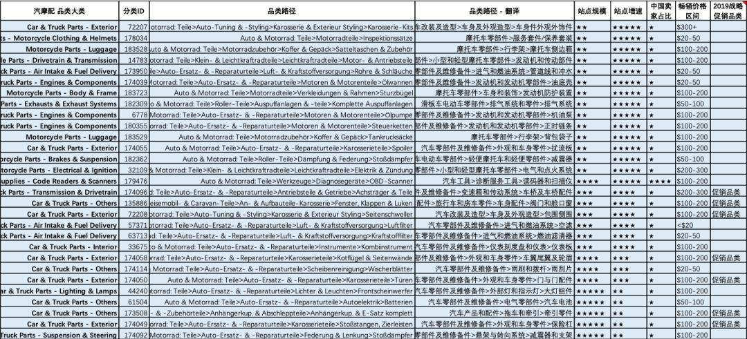 eBay德英意法站点汽配选品趋势解析