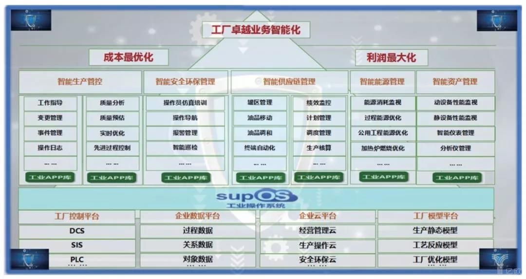 流程工业智能工厂建设的新架构