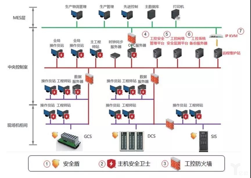 基于纵深安全防御体系的工控安全系统架构