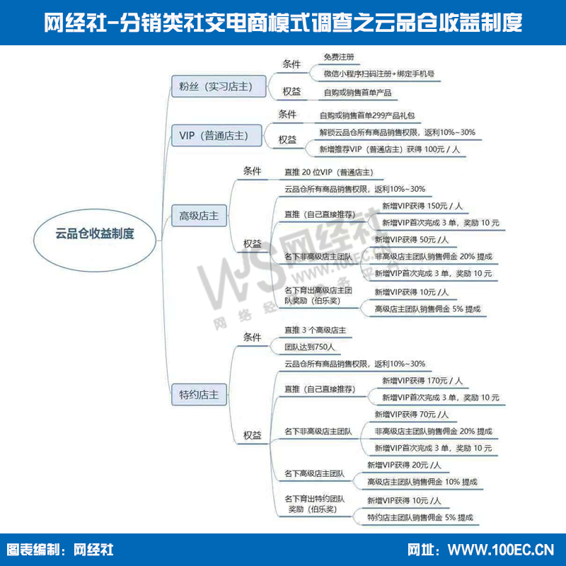 云品仓收益制度.png