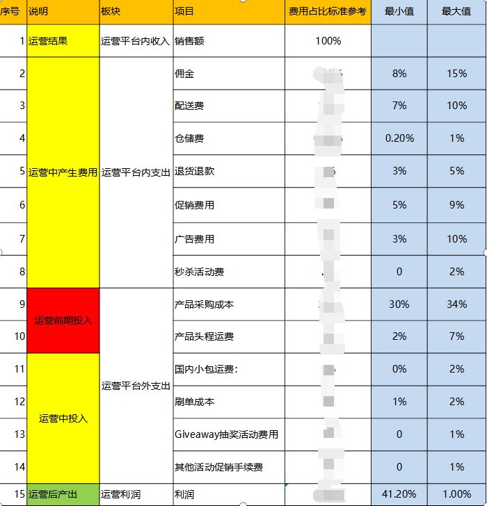 如何運(yùn)用較低的亞馬遜營(yíng)銷費(fèi)用提高SKU流量