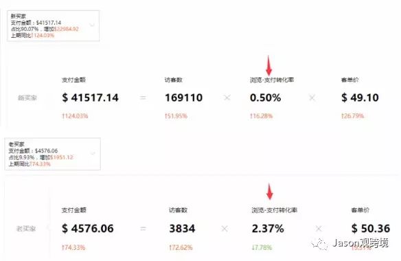 看大賣電商如何2步輕松提升速賣通回訪率與回購(gòu)率