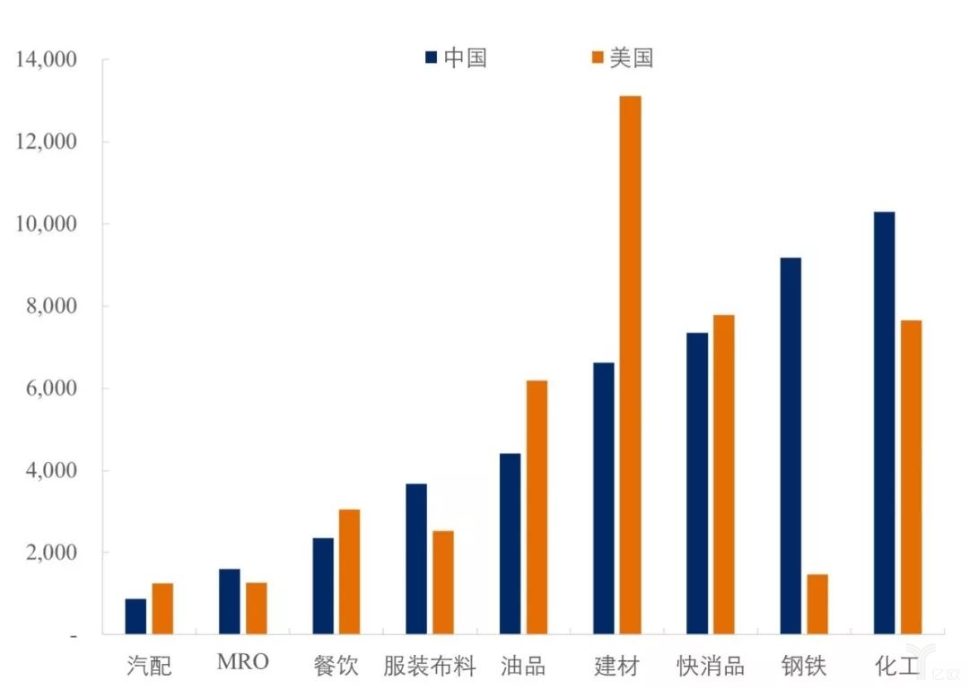 中美细分行业市场规模对比.jpg