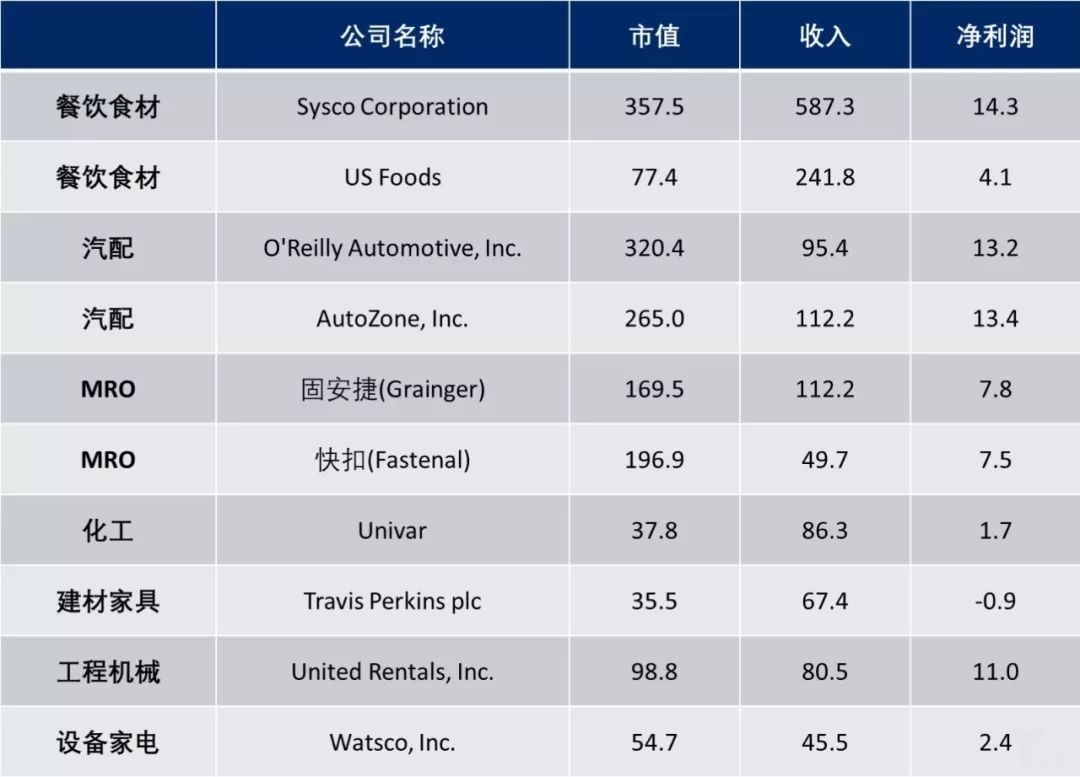 1555666465109095美国代表性B2B上市公司市值情况