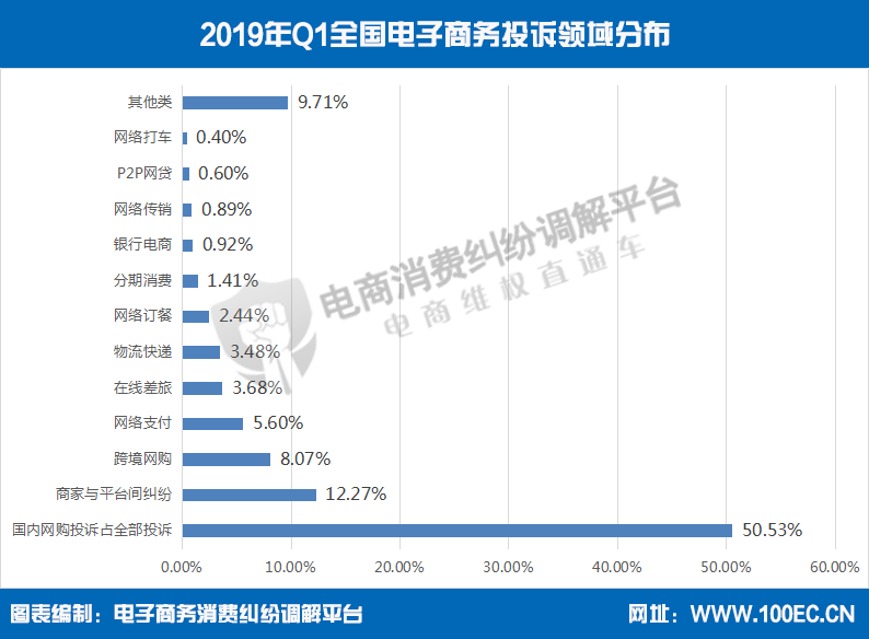 投诉领域分布.png