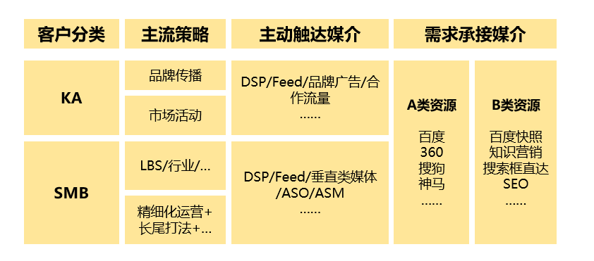 ToB企业如何搭建媒介投放矩阵？