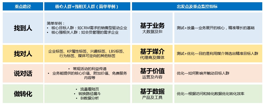 B2B该如何向B2C企业学做媒介投放