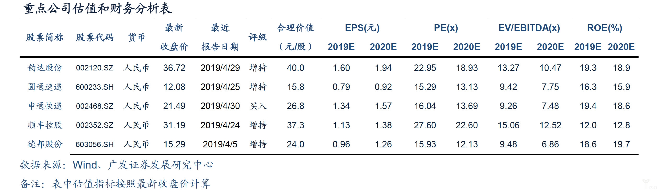 重点公司估值和财务分析表