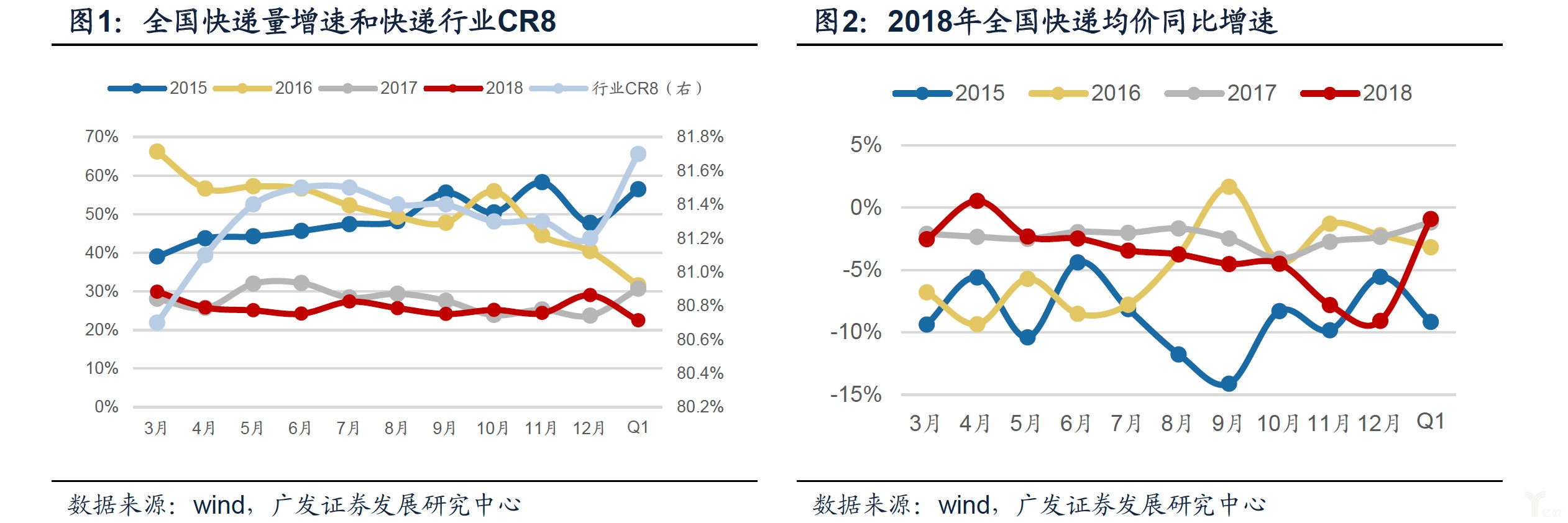 快递行业集中度和快递均价