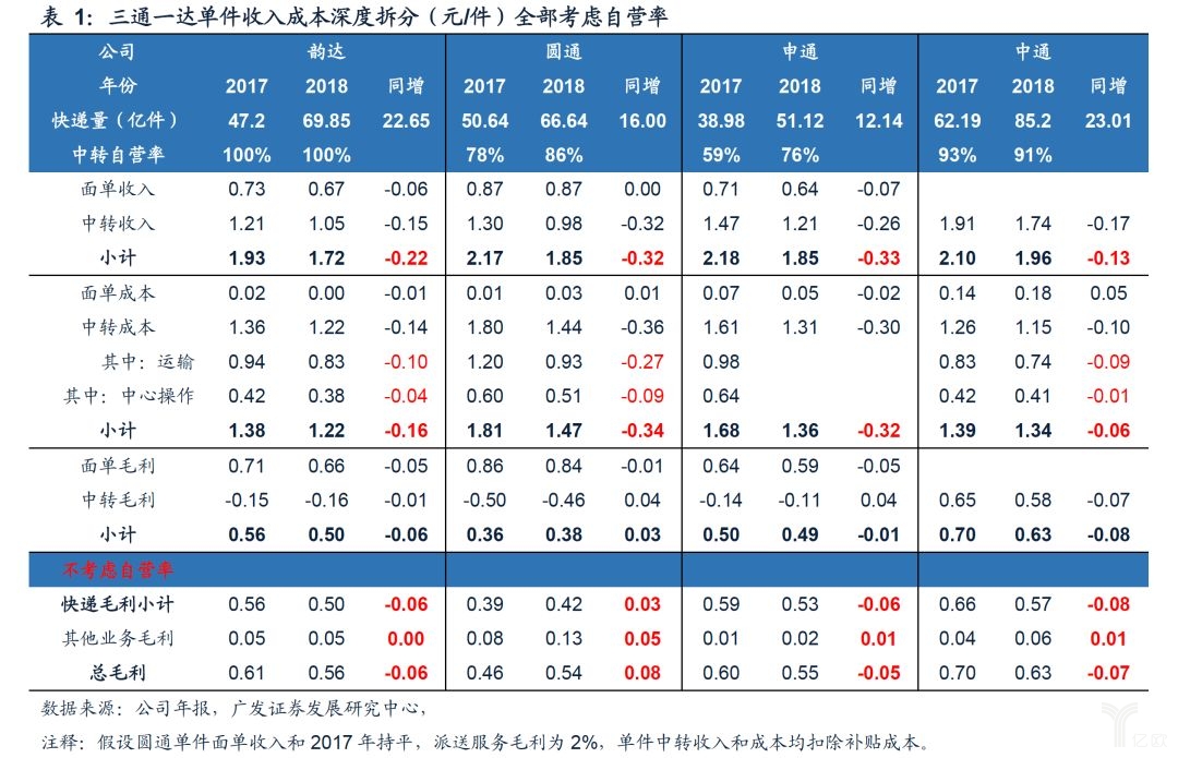 三通一达单件收入