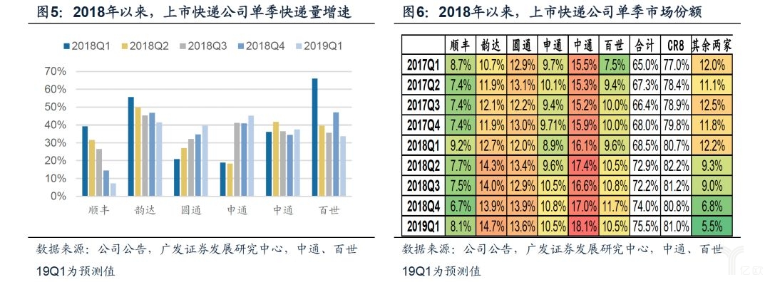 2018年以来，上市快递公司市场概况