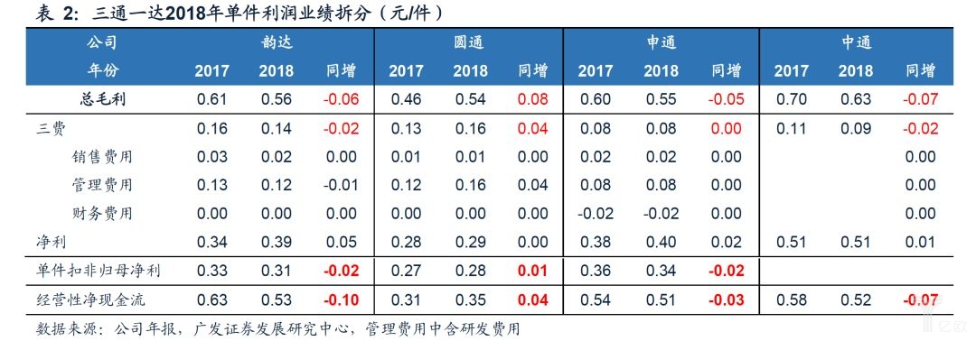 三通一达单件利润分析