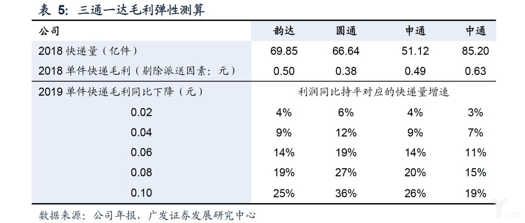 三通一达毛利弹性测算