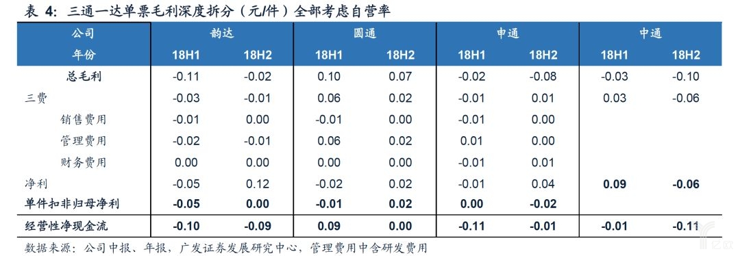 三通一达单票毛利深度拆分（元/件）全部考虑自营率