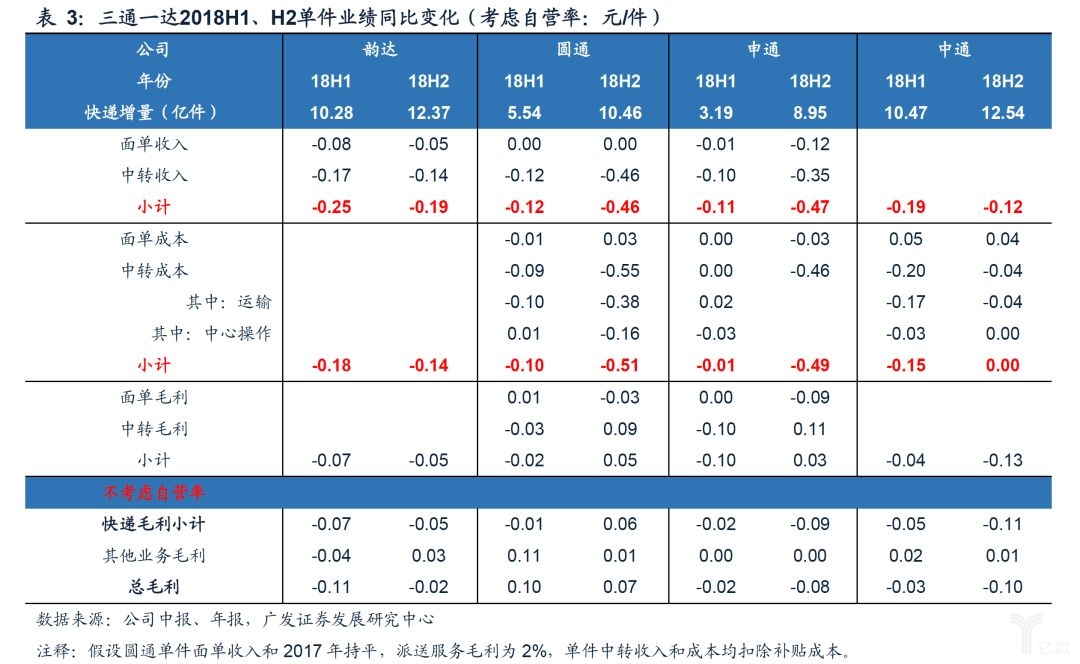 三通一达单件业务同比变化