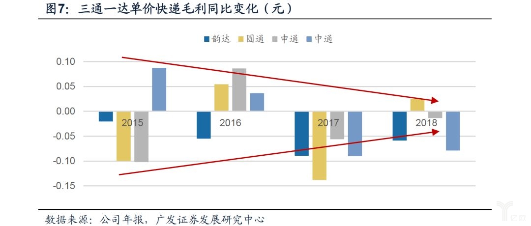 三通一达单价快递毛利同比变化