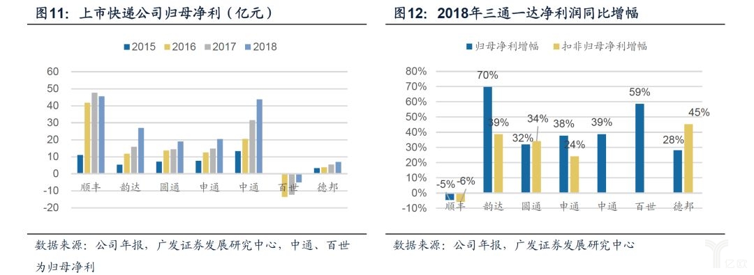 上市快递公司归母净利（亿元），2018年三通一达净利润同比增幅